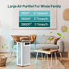 Room coverage chart showing air purification rates for 760 sq ft, 1900 sq ft, and 3800 sq ft