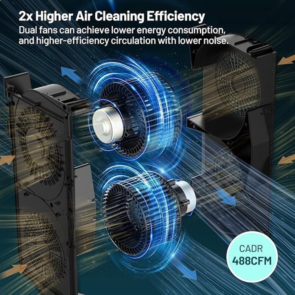 Cutaway diagram showing dual-fan air purifier mechanism with 488 CFM CADR badge